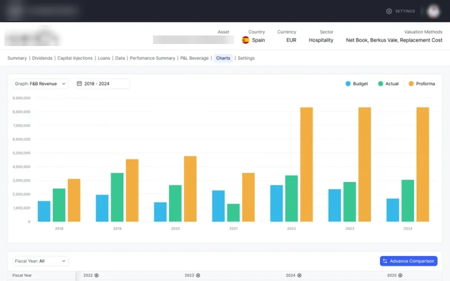 Budget, actual and proforma by year with hotel KPIs