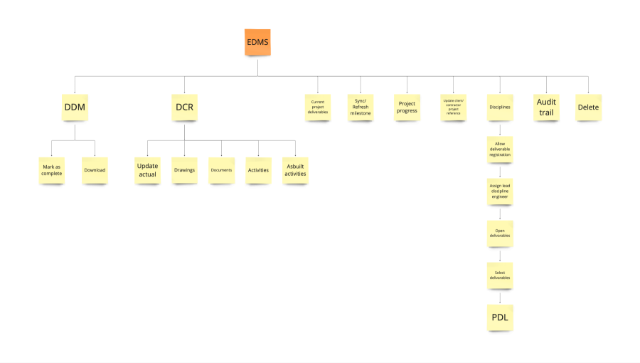 Journey map of the document management system from discovery