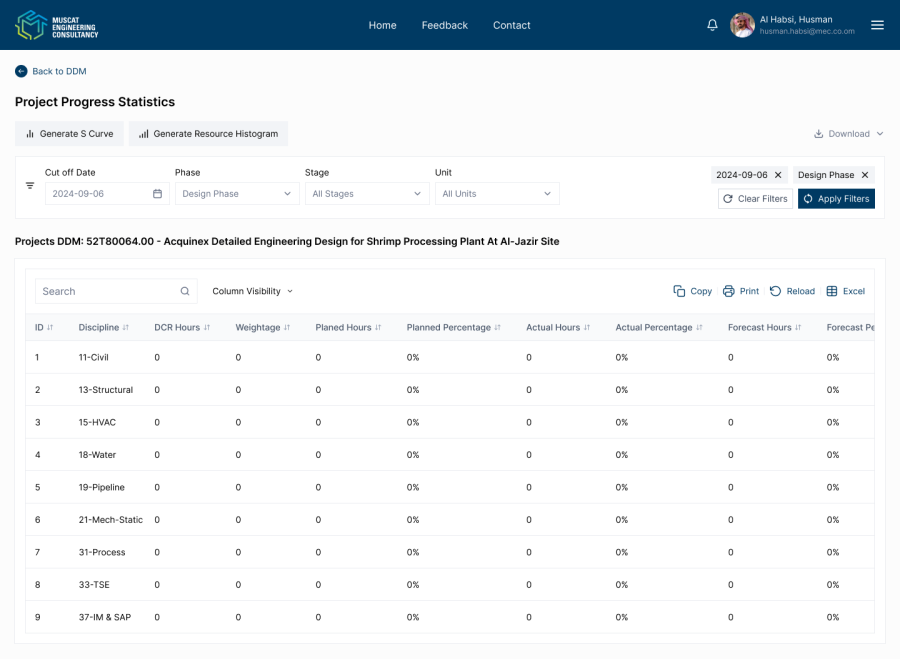 Project progress statistics across nine disciplines, with S-curve and resource histogram